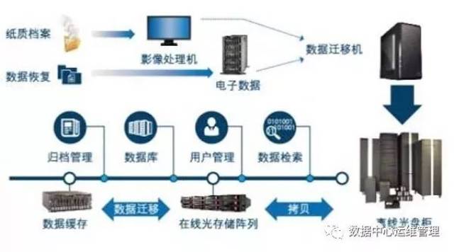 数据迁移服务