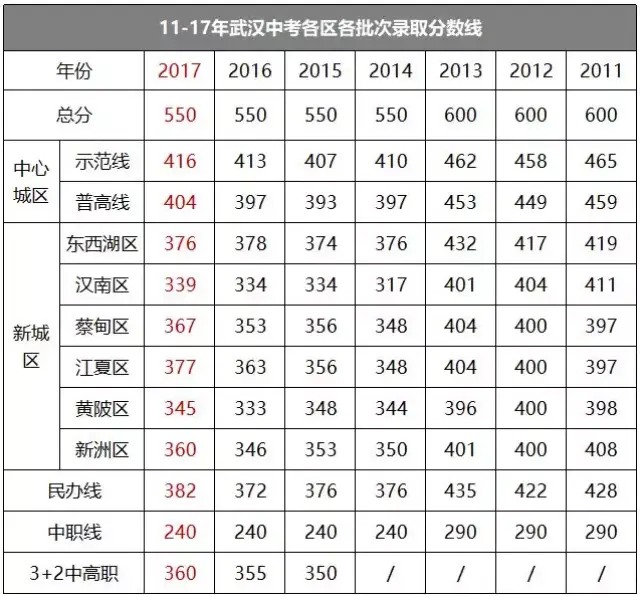 武漢中考分數線組成(武漢市中考分數線是多少)