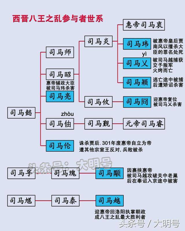 西晉,東晉皇帝世系圖,兩晉間的皇帝是何關係?