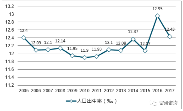 2017年中國出生人口數量,人口出生率,死亡率及人口自然增長率【圖】