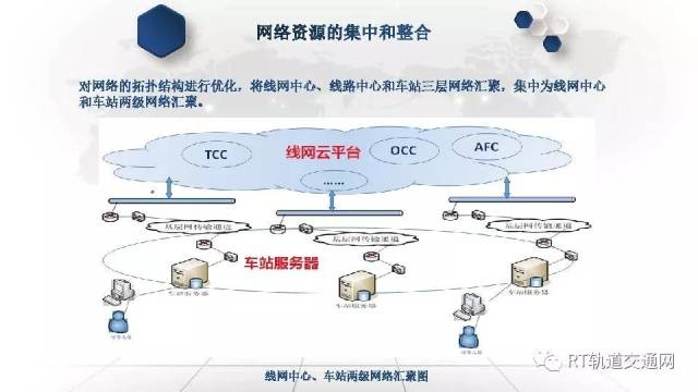 轨道交通信息化