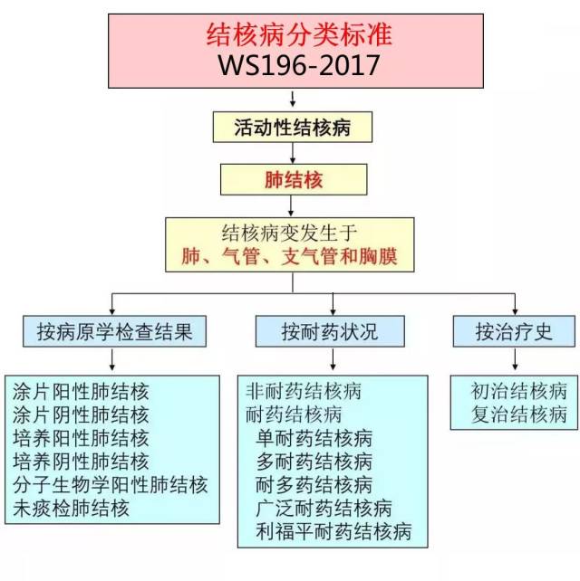 (2)界定了非活动性肺结核,以便减少过诊,降低肺结核医疗负担,也减少肺