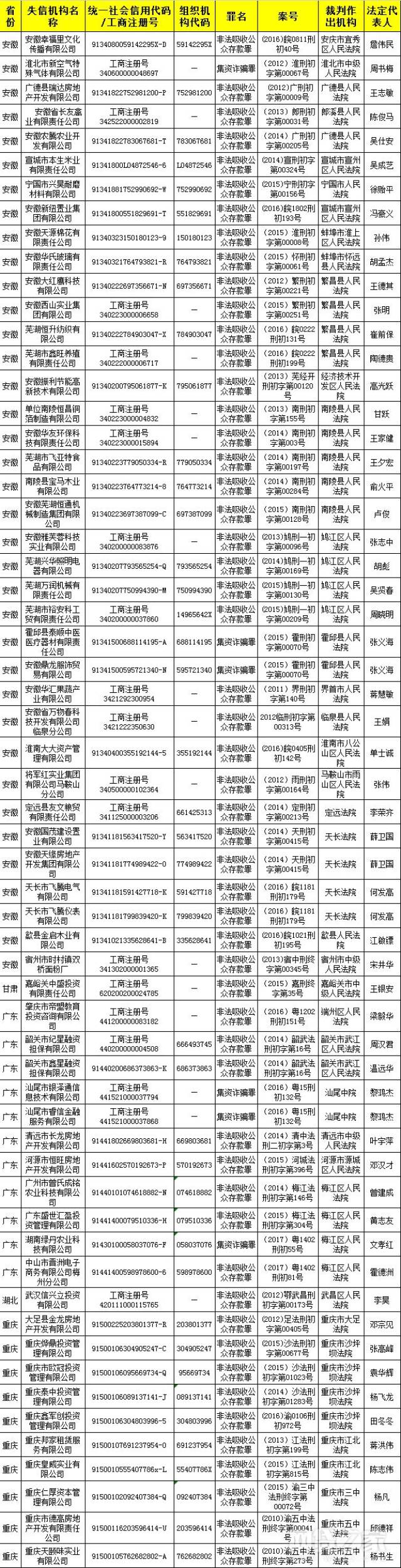 严重失信!又有400个涉金融"老赖"黑名单公布