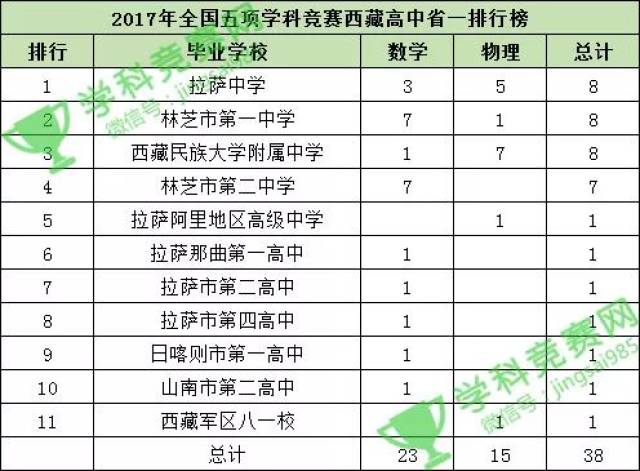 西藏自治区学科竞赛10强高中排行榜发布,拉萨中学,林芝一中,西藏民大