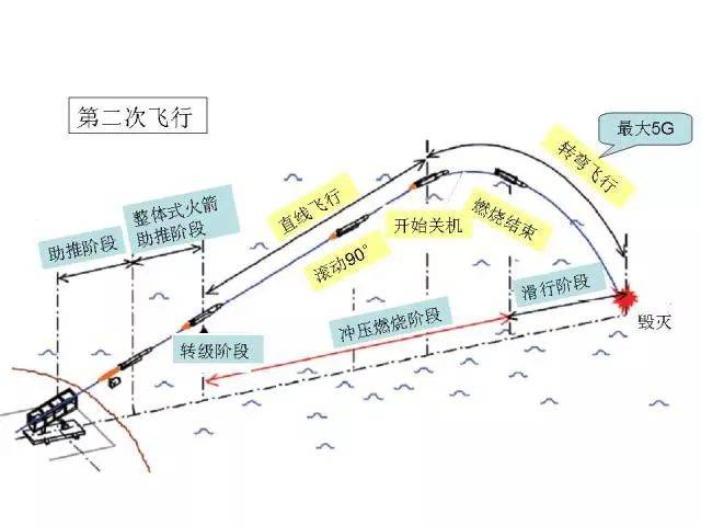 图13 地面发射试验飞行弹道