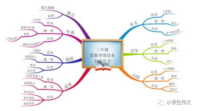 【3年級繪本作文寒假課程】圓滿老師三年級 《思維導圖繪本特色作文》