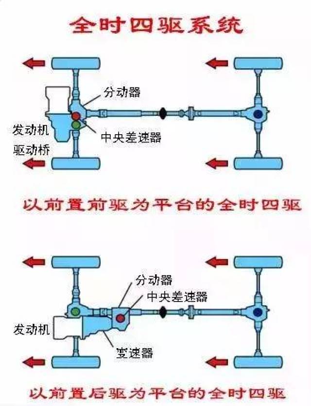 全时四驱指的是车辆在整个行驶过程中一直保持四轮驱动的形式,发动机