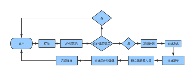 在倉庫作業流程當中,揀貨作業是極具挑戰性的一個環節.