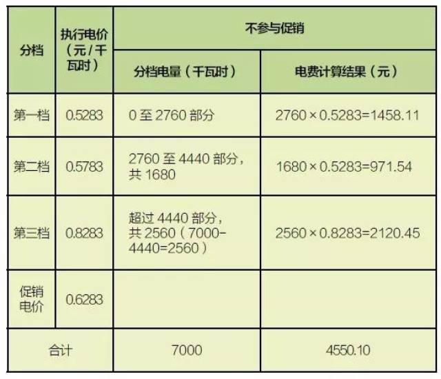 6283 元/千瓦時1,李女士參與用電促銷電費計算明細及參與用電促銷