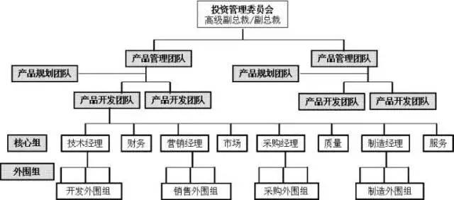 华为公司研发组织模式研究