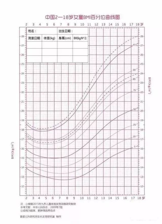 崔玉涛儿童生长曲线图图片