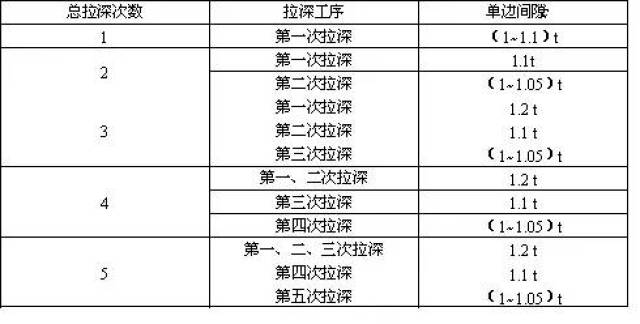 五金模具设计之拉深模具设计,内容真的很有深度,值得学习!