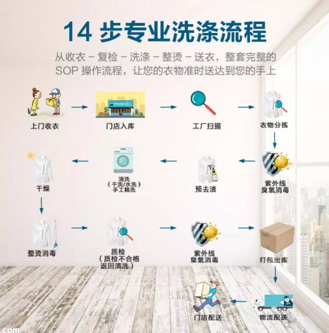 酒店自助洗衣房流程图片