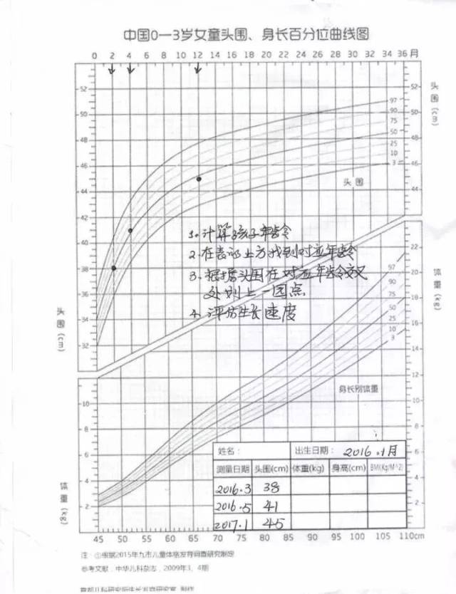 儿童和成人超重和肥胖的诊断标准 1,计算孩子的年龄; 3,根据头围在