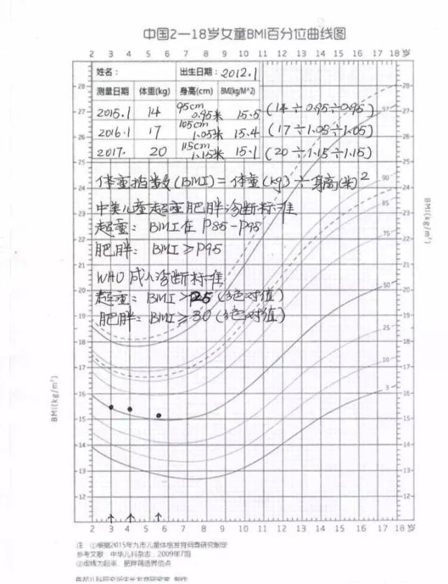 一篇覽盡0-18歲男/女孩生長標準,超實用!