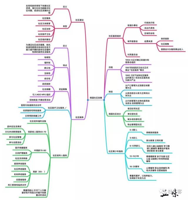 10张思维导图带你读懂社区工作!(考试党福利)
