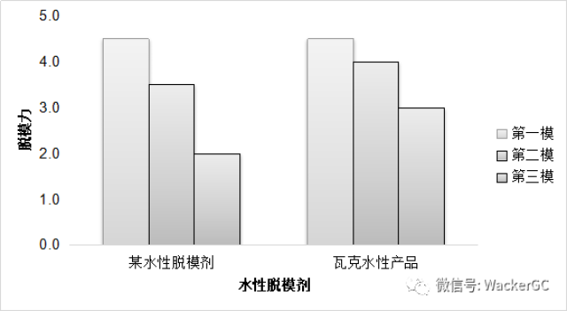 cn, e 22 cn, e 37, e 32, tne 50等,為眾多脫模劑生產商的水性化要求