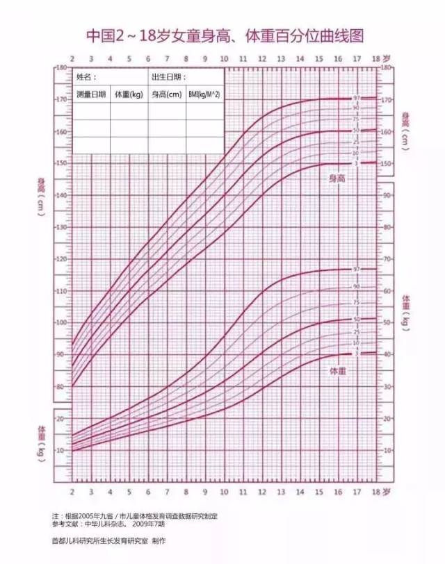 曲線圖 0-3歲女童身長體重曲線圖↓ 3 各種兒童生長曲線的繪製示範