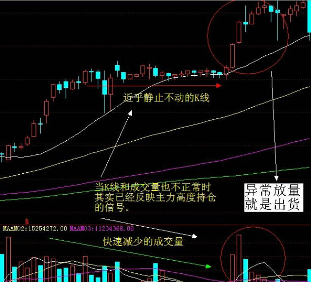 主力异常的几种分时k线图形 ,股民该如何摆脱韭菜命运呢?