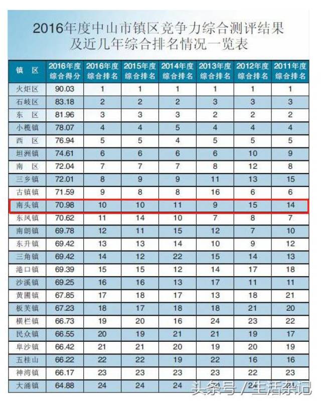 中山工业强镇—南头镇,对这个镇陌生又熟悉