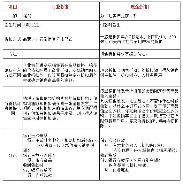 【每日一练】一张表两道例题,轻松拿下折扣难题!