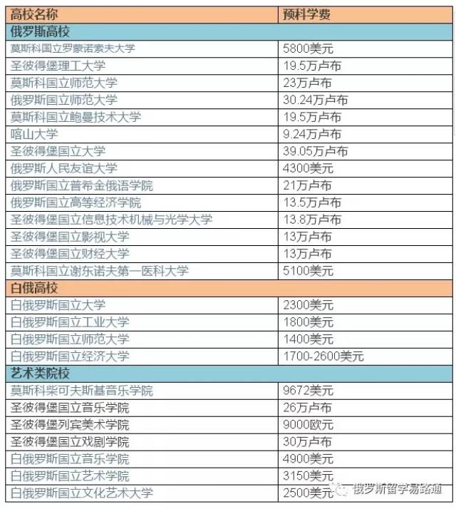 俄羅斯留學費用全解析 | 2-4萬上世界五百強名校-真實的存在!