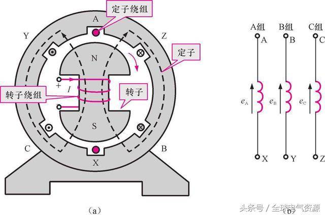 了解发电机的工作原理