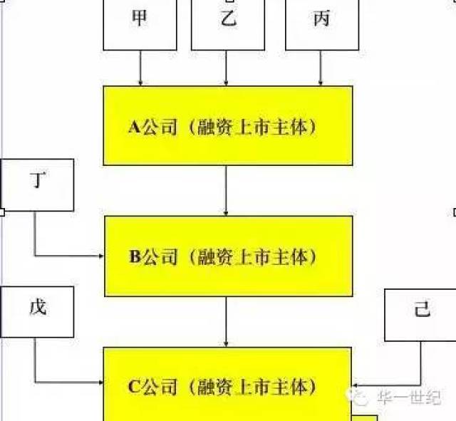 如何設計多業務板塊集團公司的股權架構?