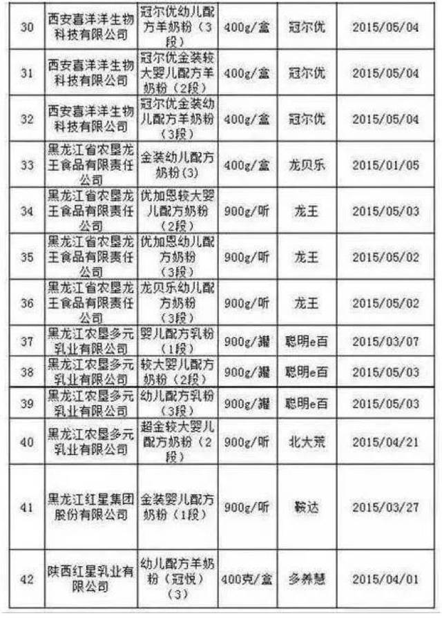 奶粉界42款奶粉黑名单遭曝光, 快检查你家宝宝