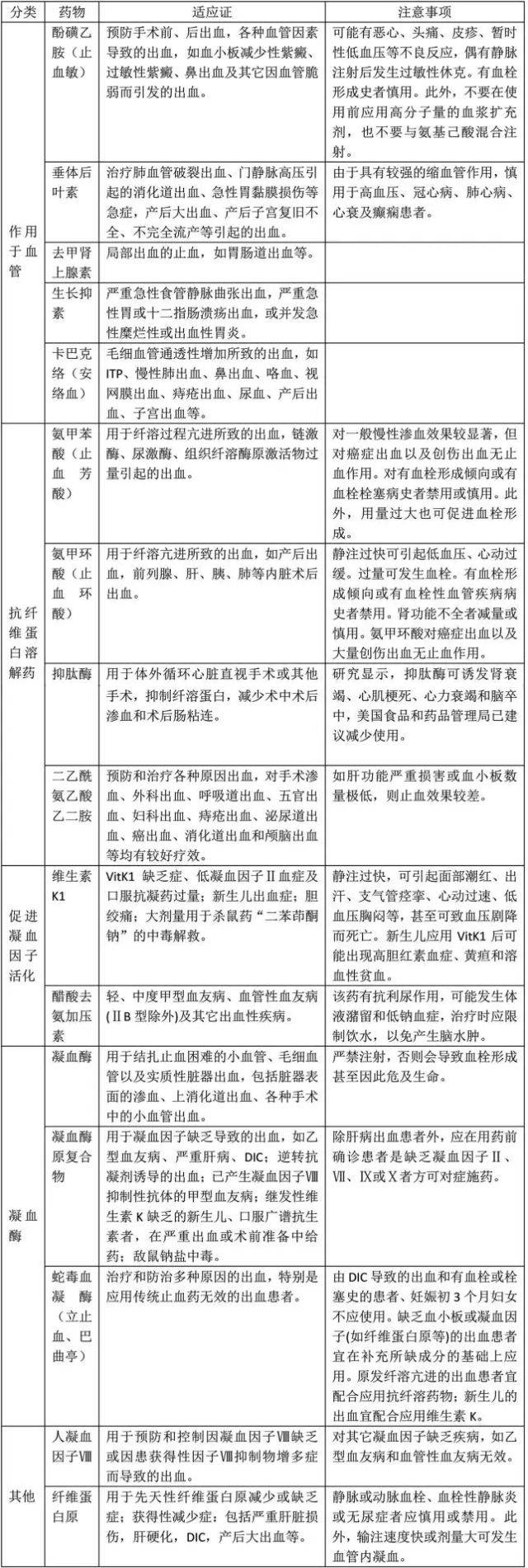 表2:止血藥物常見不良反應及應對錶 3 臨床常見相互作用出血一般為