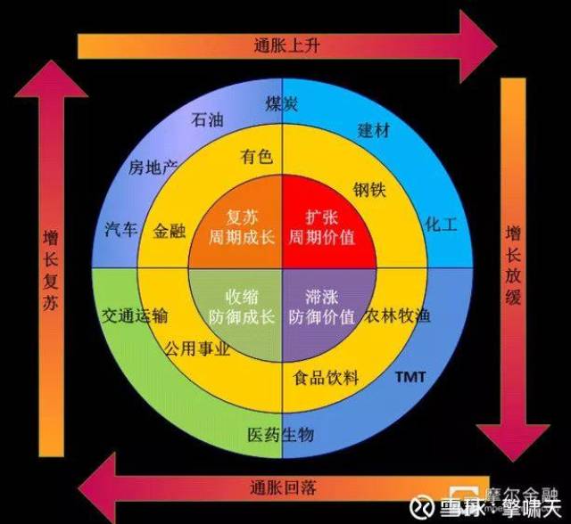 有一种投资策略叫自上而下,有一种运行规律叫行业轮动