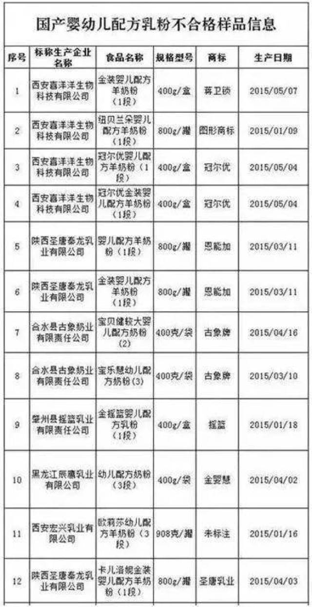 奶粉界42款奶粉黑名单遭曝光, 快检查你家宝宝