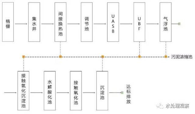 27,啤酒废水处理工艺流程图