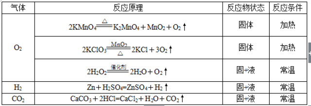 初中化学气体知识全在这里了,赶紧转吧!
