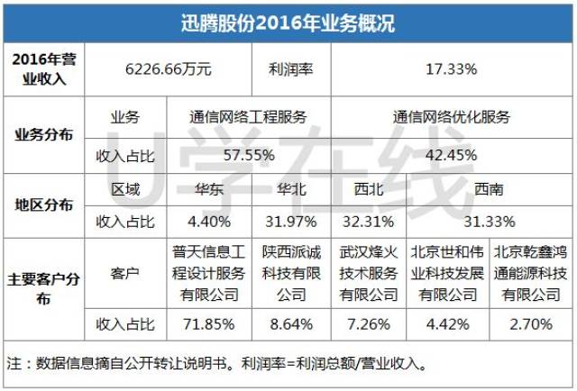 盘点丨2017年度通信服务企业上市情况