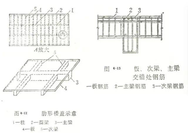 按钢筋间距划好线,先摆底板受力钢筋,次摆分布钢筋,绑扎好后,再绑扎