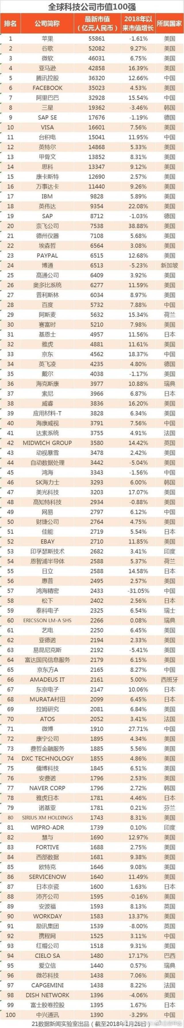 2018中国科技公司市值排行：阿里第二，百度第四，第一名是谁？_搜狐网