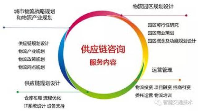 供应链咨询服务