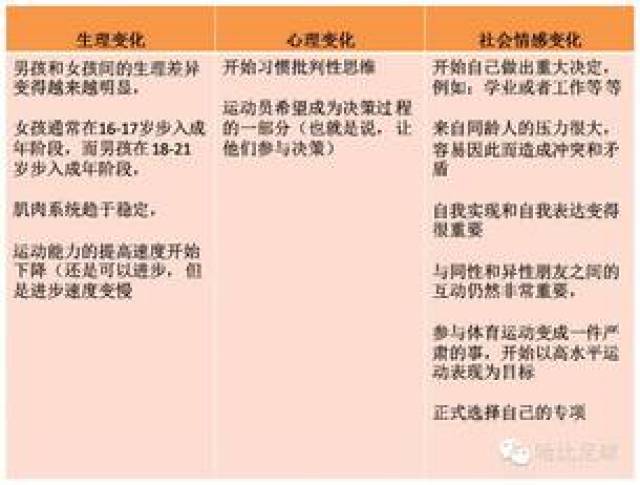 八张图表告诉你,青少年不同时期的生理,心理特点,以及如何有针对性的