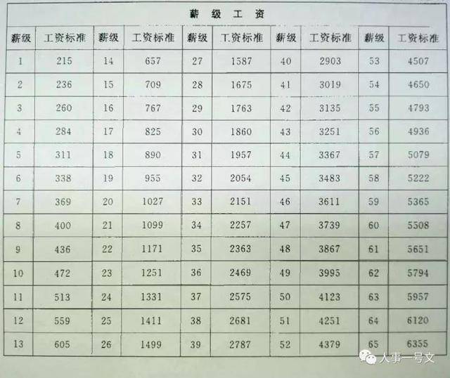 最新事業單位管理人員薪級工資標準表