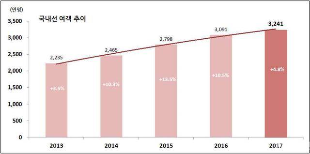 2017年韩国航空旅客吞吐量达1.1亿人次 是其人