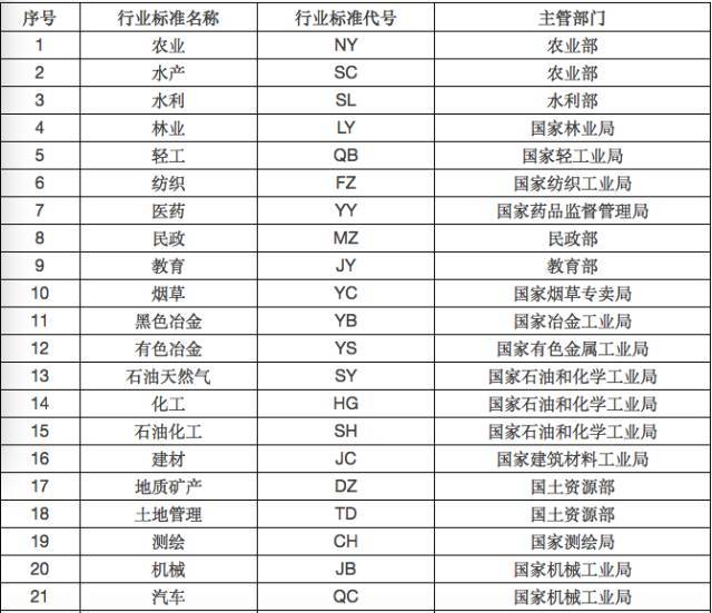 乾貨| 145種國內外標準代號!收藏備用