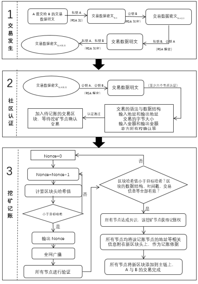 注册交易所账户并申请API密钥