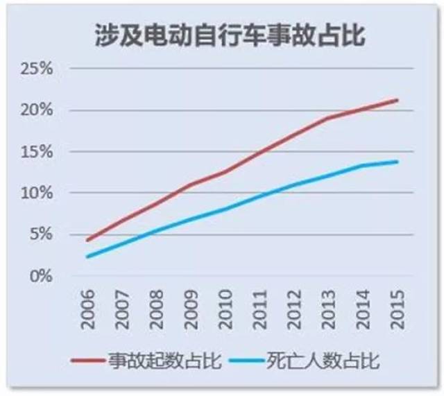 2"十二五"期间,涉及电动自行车的事故起数和死亡人数占总数的比例