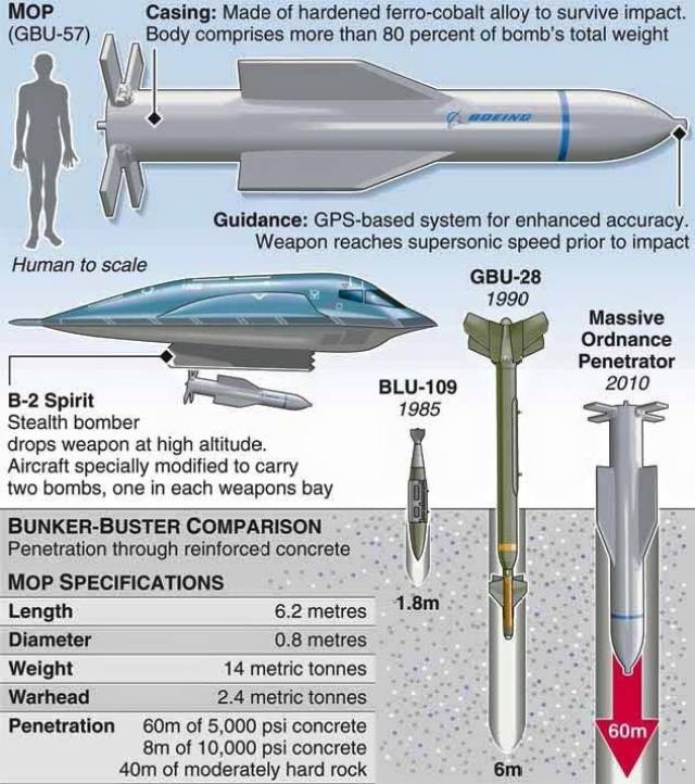 美空军再次升级gbu-57"重型钻地弹",可钻地200米