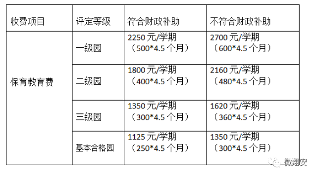 快讯!翔安区普惠性幼儿园收费标准在这里!速看