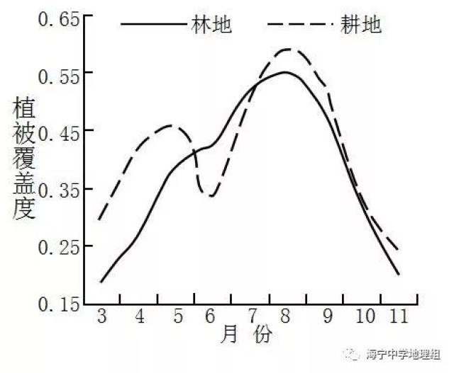 【每日一题】(389)植被覆盖率的变化趋势