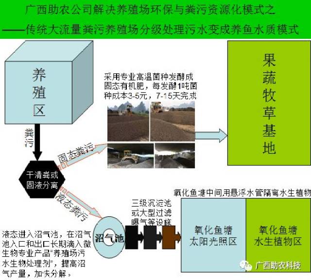 养殖场污水处理方案