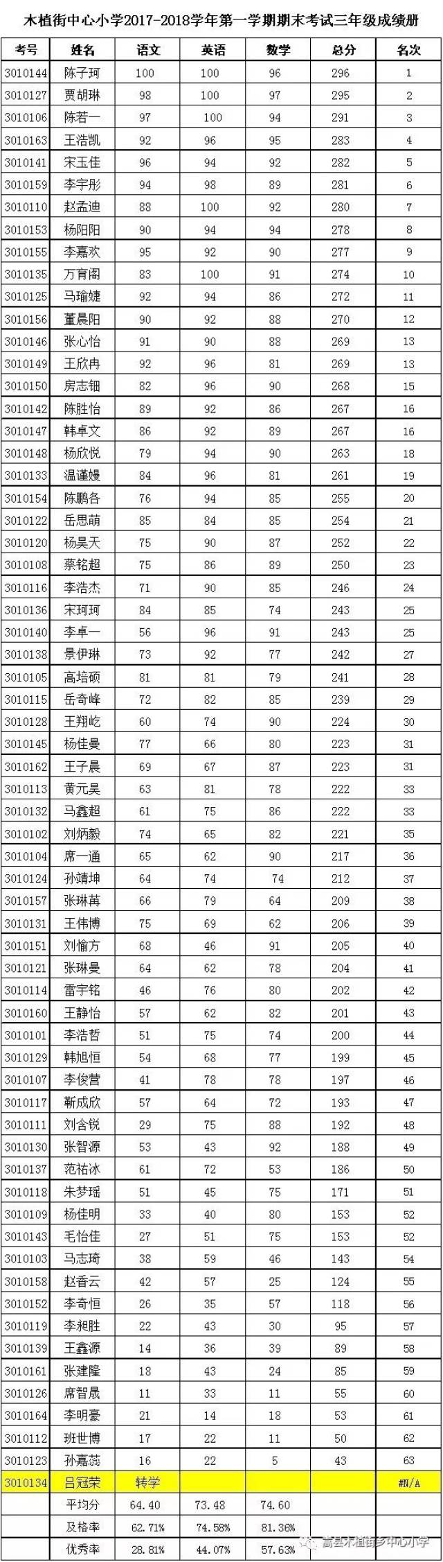 嵩县木植街乡中心小学2017-2018学年第一学期期末考试成绩册