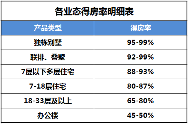 高层得房率多少正常(高层得房率多少比较好)